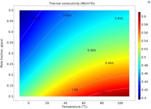 آموزش شبیه سازی ترمودینامیک با کامسول