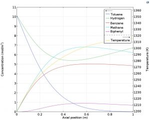 انجام شبیه سازی با comsol