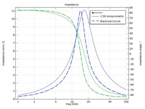 آموزش کامسول - محاسبه پارامترهای مدار معادل ترانسفورماتور 5 - کامسول پروژه