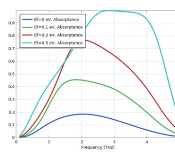 آموزش کامسول - مدل سازی گرافن در الکترومغناطیسی فرکانس بالا 1– کامسول پروژه
