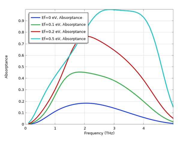 آموزش کامسول - مدل سازی گرافن در الکترومغناطیسی فرکانس بالا 1– کامسول پروژه