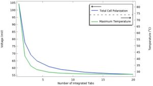شبیه سازی بهبود طراحی زبانه‌بندی در باتری‌ها 5