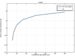 شبیه سازی مدل تقریبی دو بعدی 5