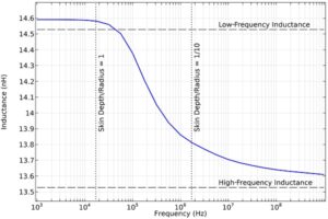 محاسبه و استفاده از اندوکتانس جزئی با COMSOL 4