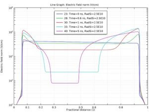 شبیه سازی تشعشع نیمرسانا با کامسول 1