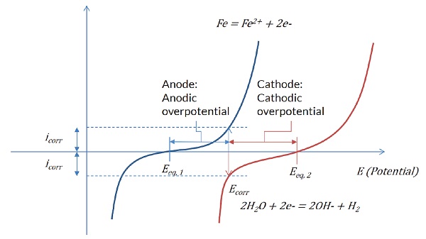 شبیه سازی خوردگی و حفاظت کاتدی با کامسول 4