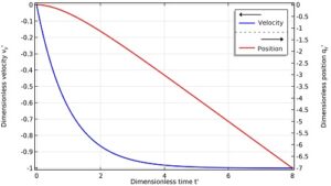 شبیه سازی ذرات در سیال با کامسول 1
