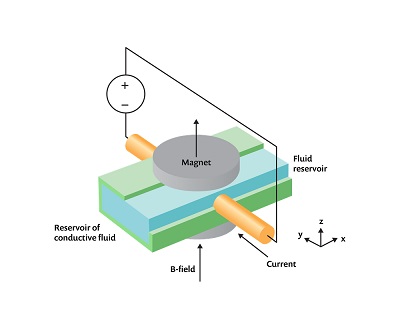 شبیه سازی مغناطیسی هیدرودینامیک با کامسول 1