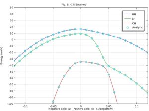 شبیه سازی نیمه رسانا ها با کامسول 5