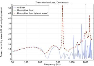 اهمیت اکتاوها Octaves آکوستیک در کامسول 1