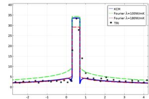 شبیه سازی ترمودینامیک و هیدروداینامیک کامسول 4