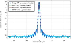 شبیه سازی پروژه اپتیک فرانهوفر کامسول 2