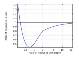 رساناها در میدان های مغناطیسی متغیر با زمان در نرم افزار کامسول 4