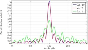 روش Beam Envelopes برای شبیه سازی اپتیک موج کامسول 2