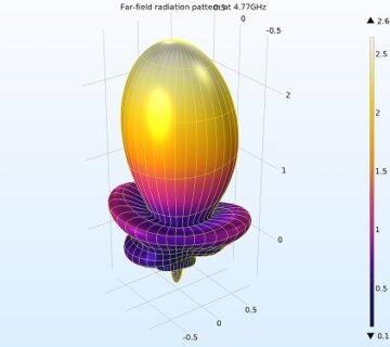 شبیه سازی کامسول برای آنتن حلزونی 4