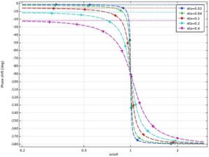 پاسخ فرکانسی سیستم های مکانیکی کامسول 3
