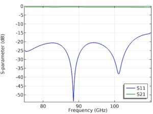 مدل‌ سازی برای موجبرهای مستطیلی کامسول 3